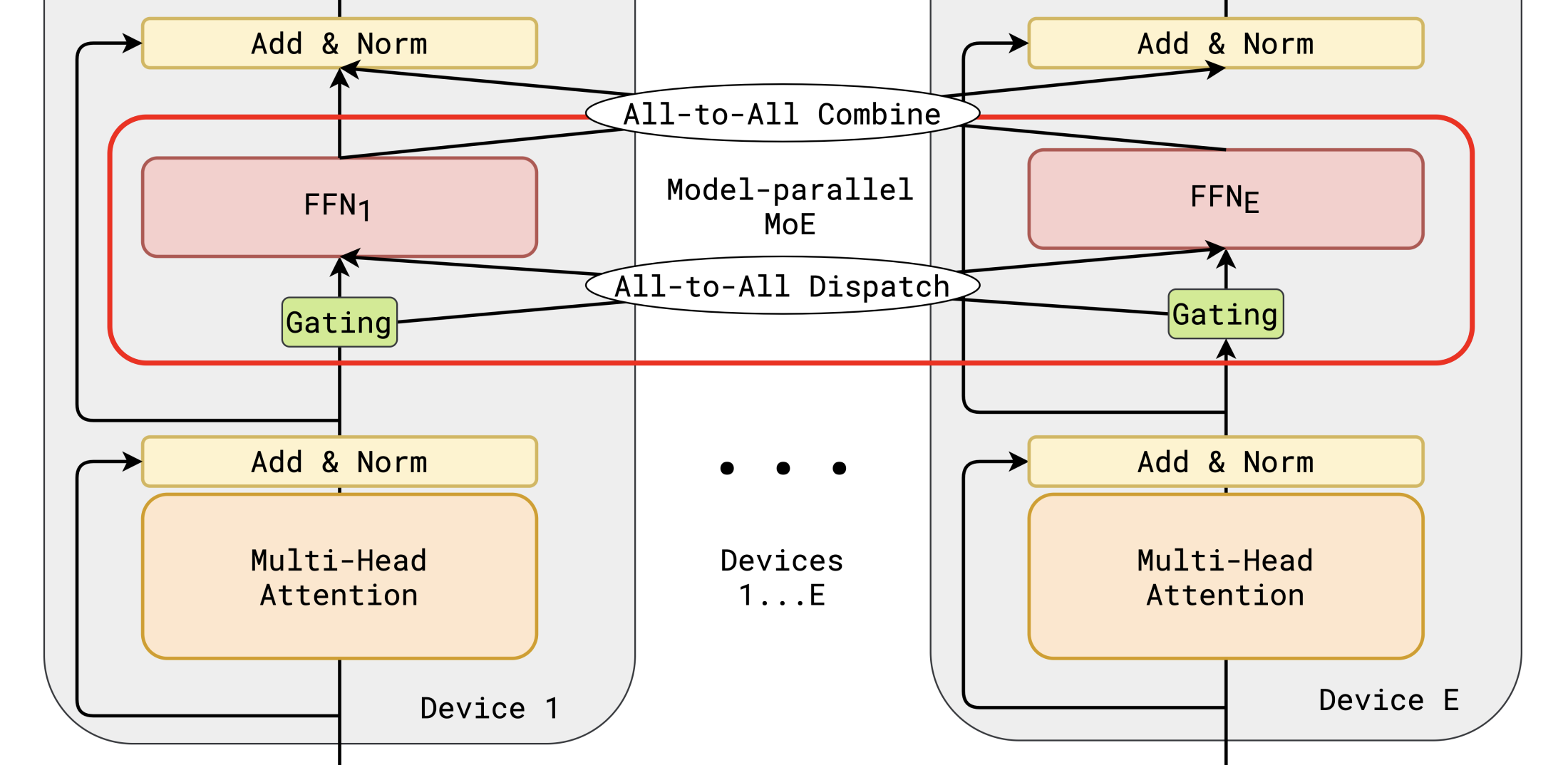 AllToAll communication pattern across multiple GPUs